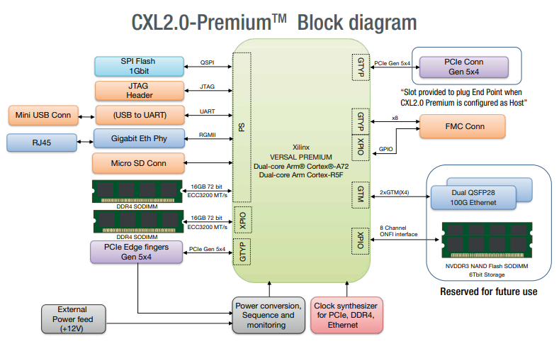 CXL2.0 Premium block diagram