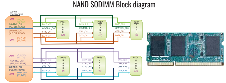 NAND SODIMM block diagram