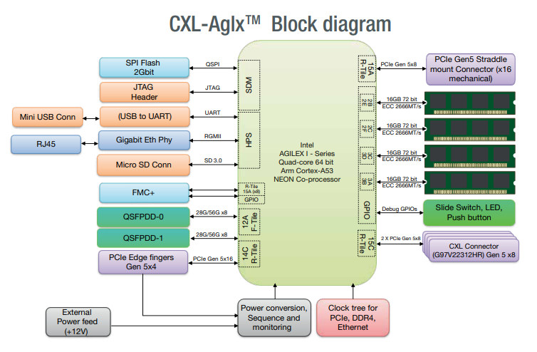 CXL-Aglx 2.0 block diagram