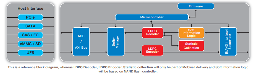 LDPC block diagram