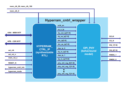 Winbond HyperRAM Controller block diagram
