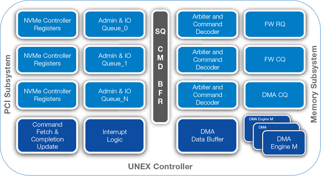 NVM Express block diagram